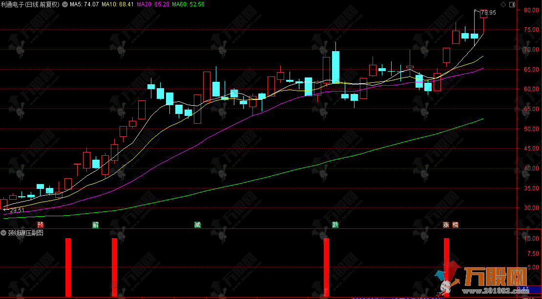 通达信【颈线碾压】副选指标，寻找符合颈线突破条件主升浪起爆点