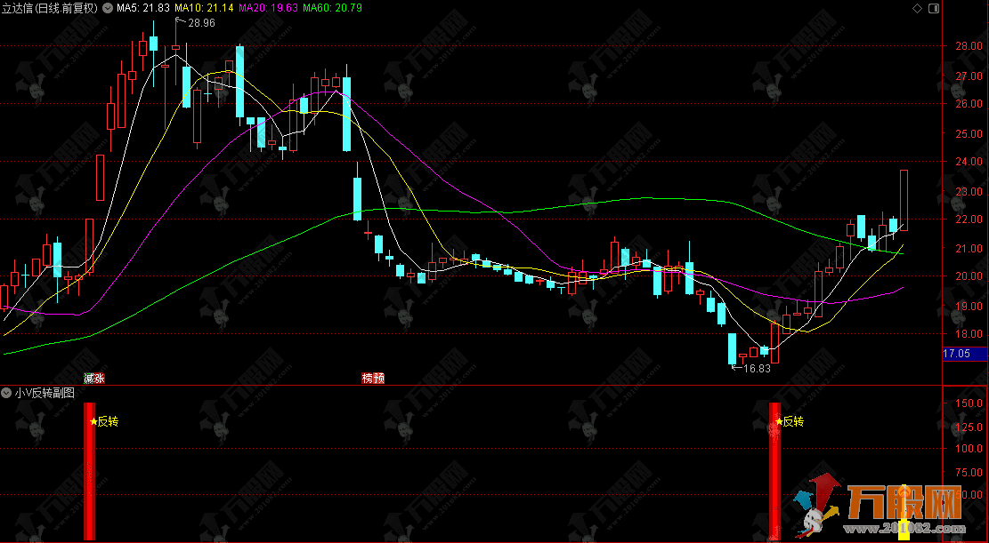 通达信【小V反转】副选指标，洞察市场反转信号，抄底入场不踩空