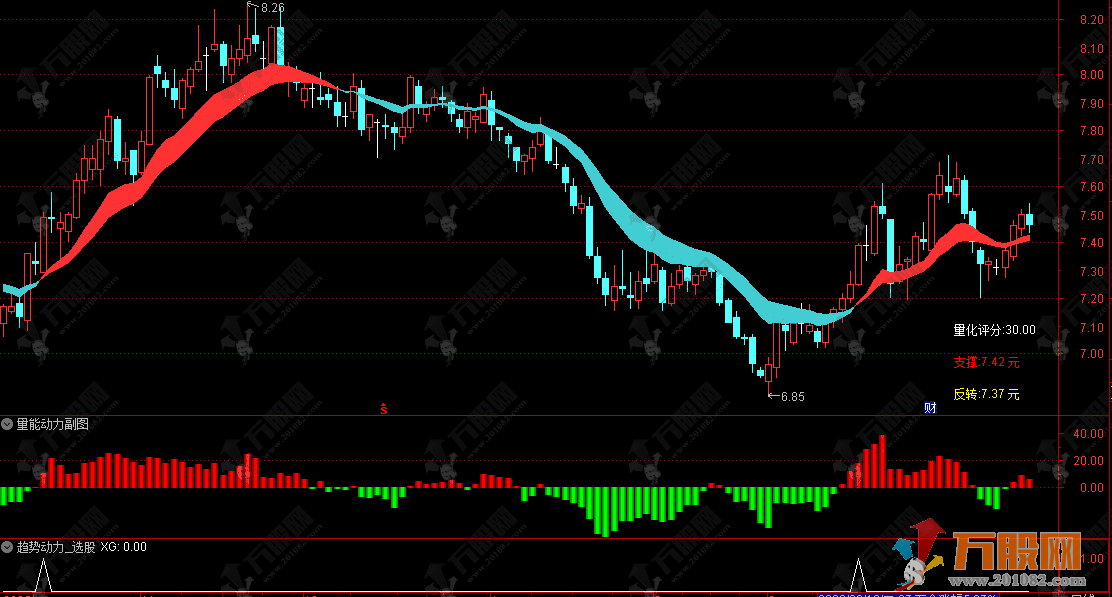 通达信【趋势动力】主副选公式，预判均线未来走势，把握买卖时机