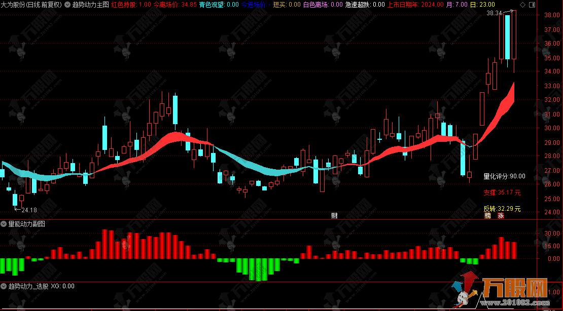 通达信【趋势动力】主副选公式，预判均线未来走势，把握买卖时机
