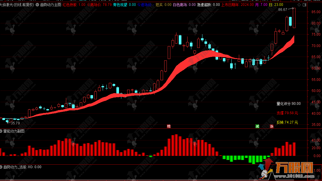 通达信【趋势动力】主副选公式，预判均线未来走势，把握买卖时机
