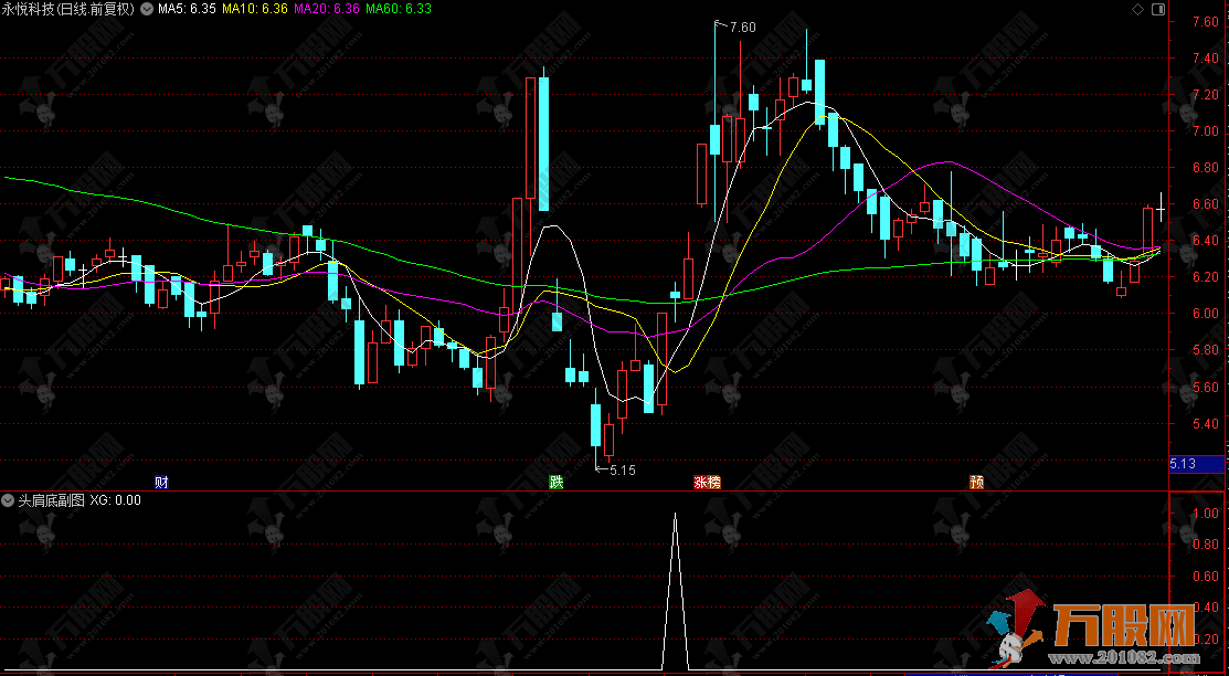 通达信【头肩底】副图，全自动识别经典头肩底形态，捕捉底部反转机会