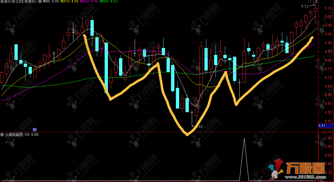 通达信【头肩底】副图，全自动识别经典头肩底形态，捕捉底部反转机会