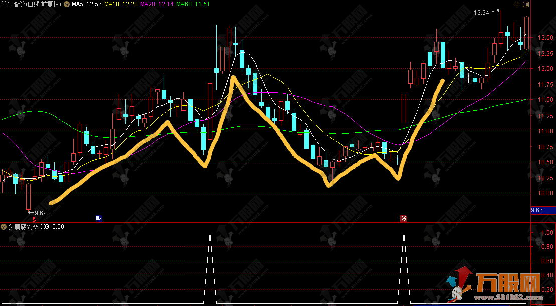 通达信【头肩底】副图，全自动识别经典头肩底形态，捕捉底部反转机会