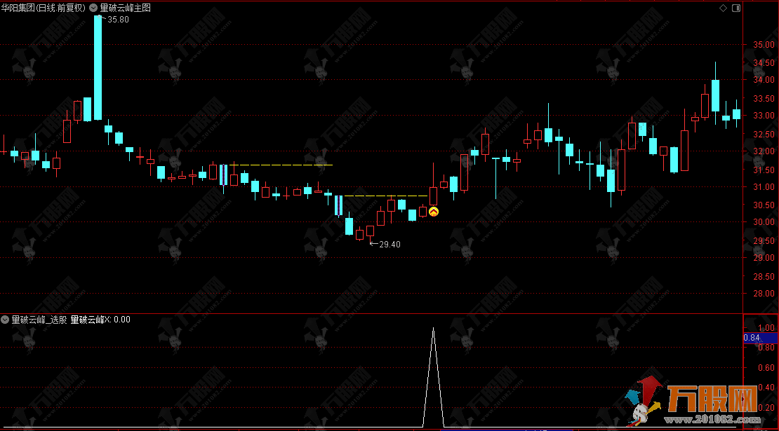 通达信【量破云峰】主选股指标，放量反转突破，一举扭转下跌颓势