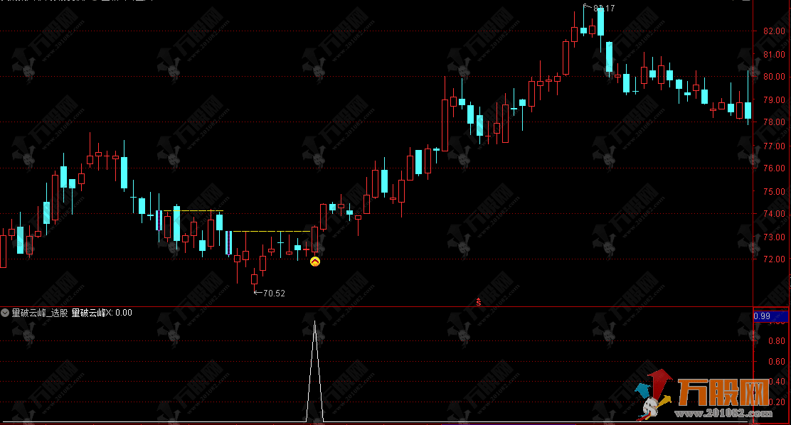通达信【量破云峰】主选股指标，放量反转突破，一举扭转下跌颓势