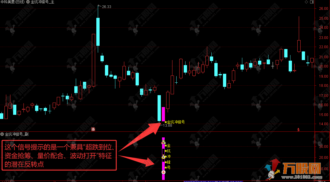 通达信“金坑冲锋号”主副选指标，高价值精品多维度抓深度超跌强势反弹