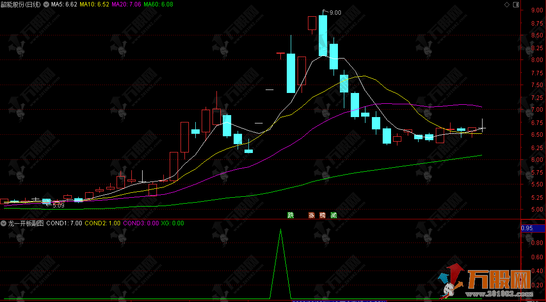 通达信【龙一开板】副选实战指标，龙头开板回踩战法 实战案例丰富（长源东谷等） ... ... ...
