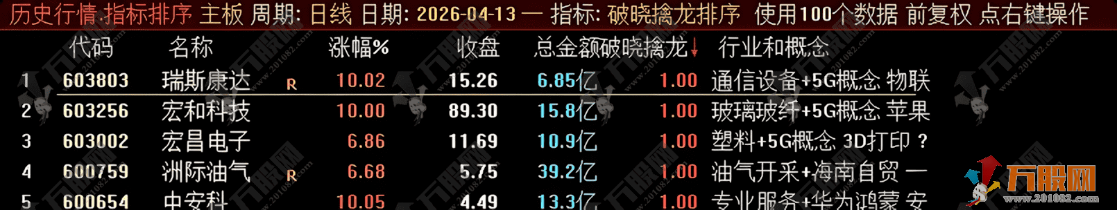 通达信【破晓擒龙排序】指标，集合竞价抓涨停，竞价辨真龙，先手定乾坤