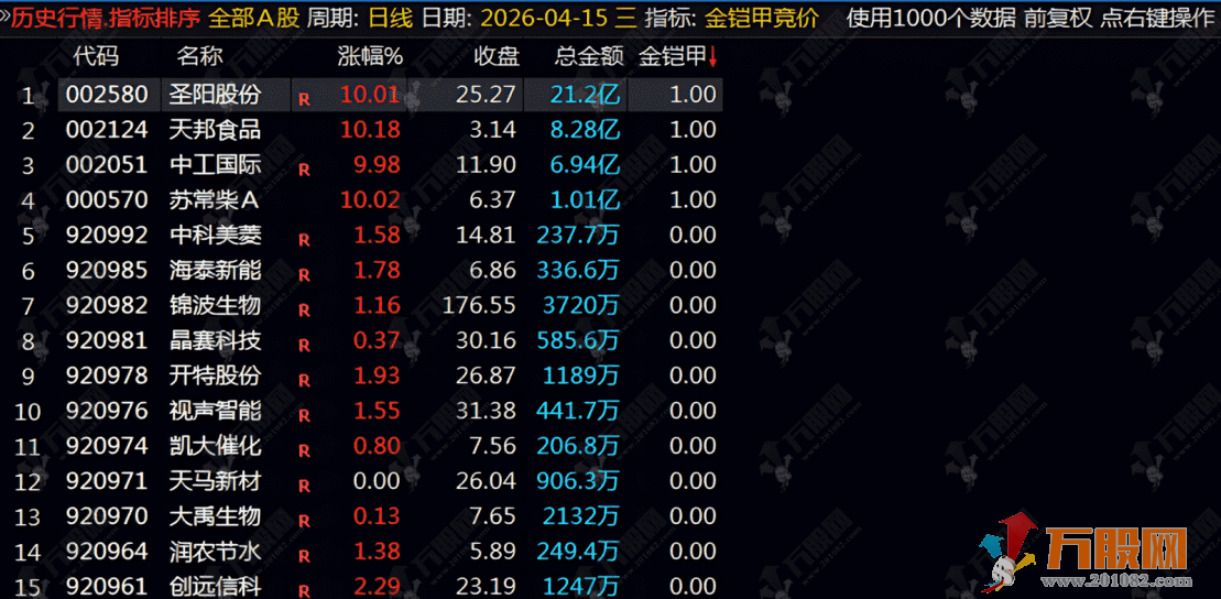 通达信【金铠甲】集合竞价选股排序，早盘筛选龙头，锁定个股爆发起爆点