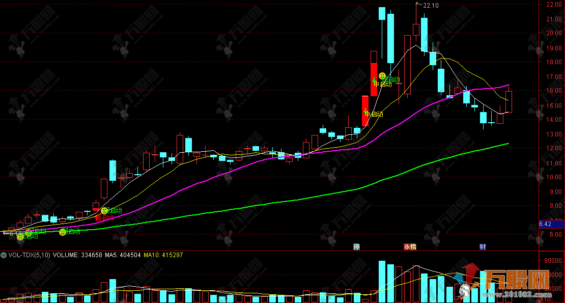 通达信【缺口波浪】完整版主图，专业趋势评估系统，稳健把握主升行情