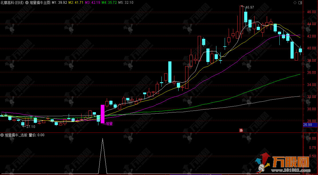 通达信【堆量擒牛】主选指标 堆量均线粘合横盘突破主升路