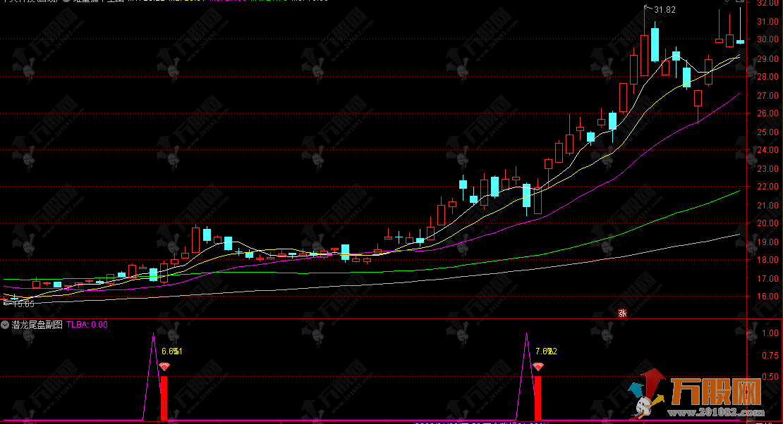 通达信【潜龙尾盘】副选公式，洗盘完毕尾盘低吸 顺势把握短线拉升机会