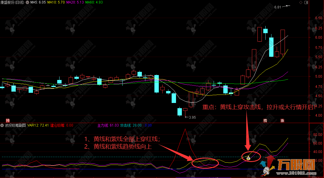 通达信【波段吸筹】副图，黄线上穿二八线，波段起步大胆做