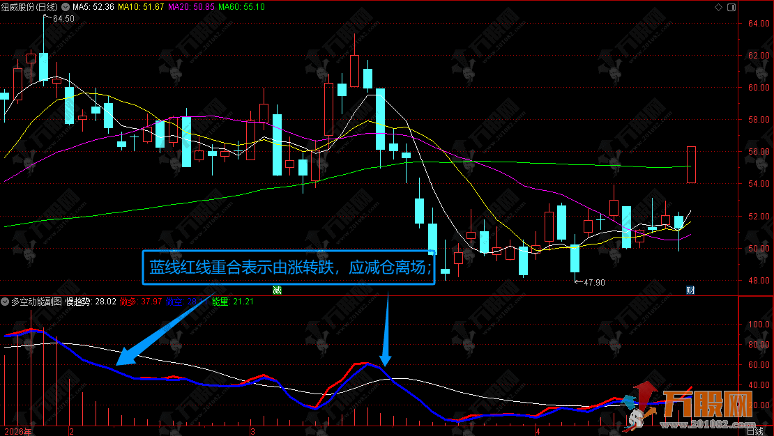 通达信【多空动能】副图，红多蓝空看方向，低位金叉大胆上，能量过高赶紧放 ...