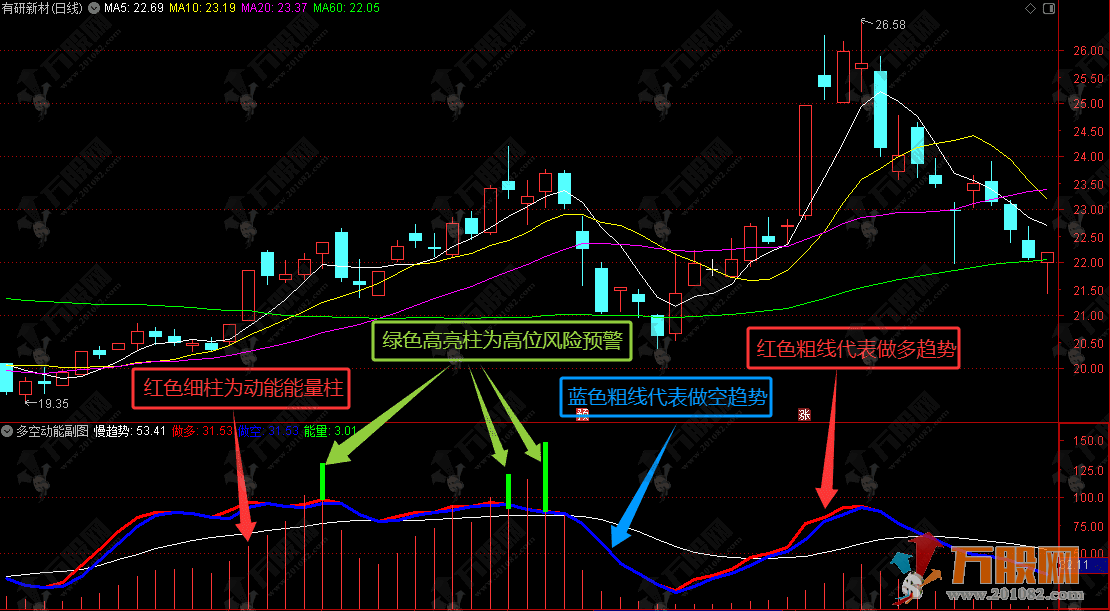 通达信【多空动能】副图，红多蓝空看方向，低位金叉大胆上，能量过高赶紧放 ...