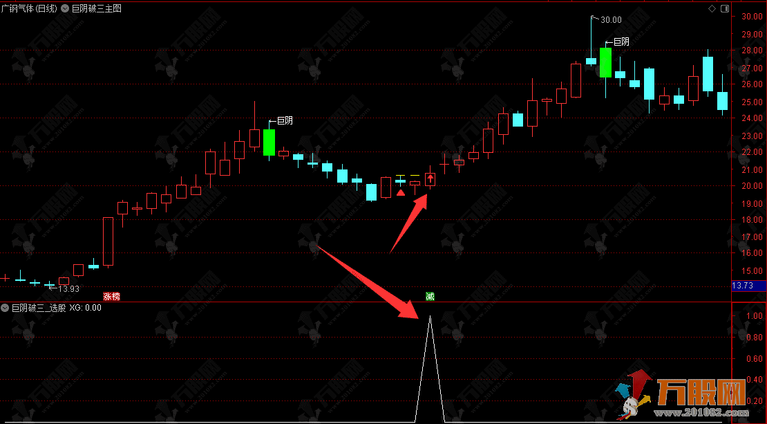 通达信【巨阴破三】主选指标，巨量长阴出现，多半为主力深度洗盘