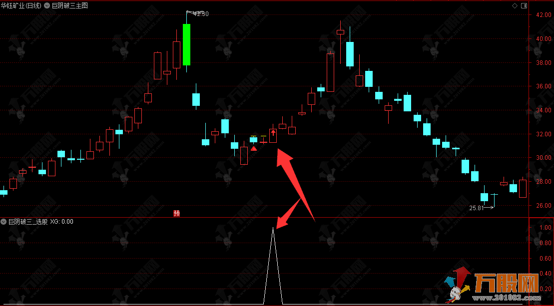 通达信【巨阴破三】主选指标，巨量长阴出现，多半为主力深度洗盘