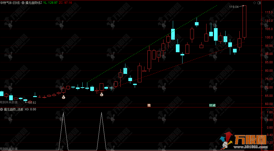 通达信【擒龙趋势线】主选指标，顺势抓趋势，突破擒住大龙头